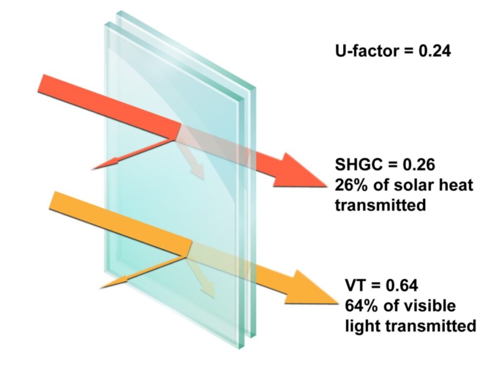 Window glass U-factor SHGC and VT energy efficiency diagram